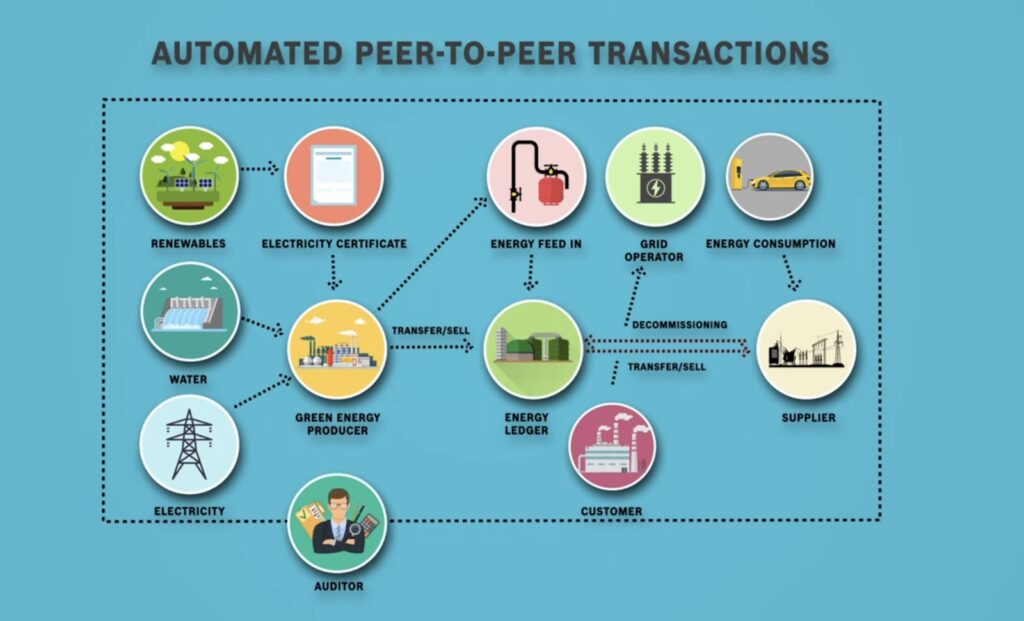 An infographic titled "Automated Peer-to-Peer Transactions" illustrating the flow of renewable energy production and distribution