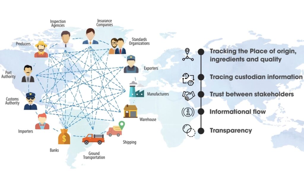 blockchain in the global supply chain, showing interconnected stakeholders